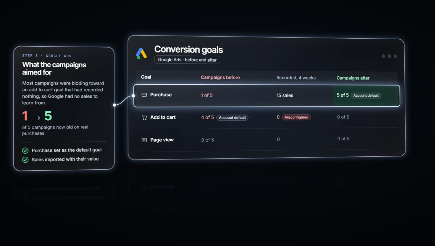 Google Ads goal routing, before vs after