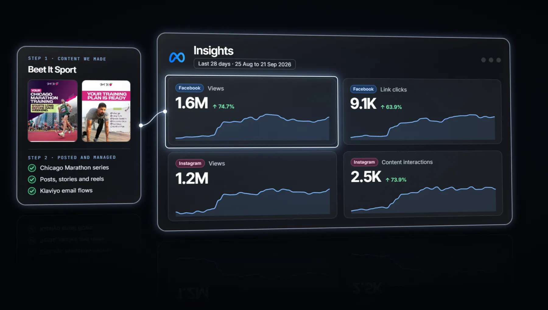 Content shipped and 28-day Meta insights