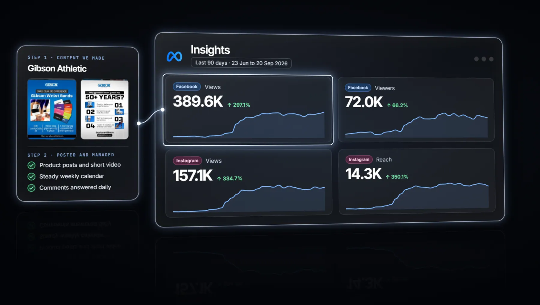Content shipped and 90-day Meta insights